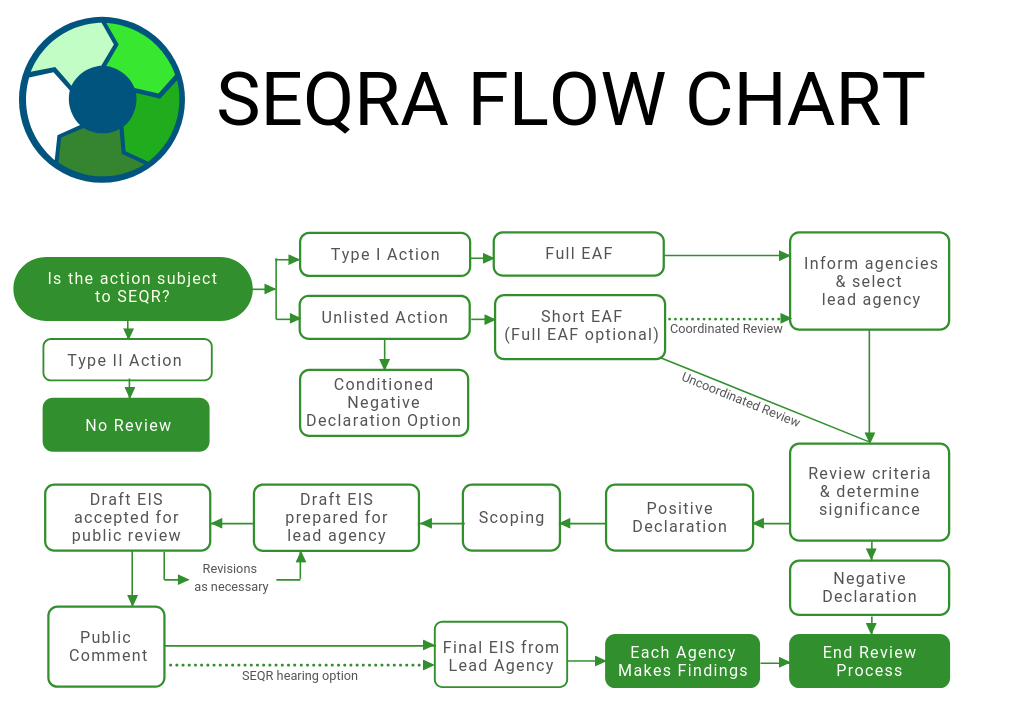 seqra flow chart